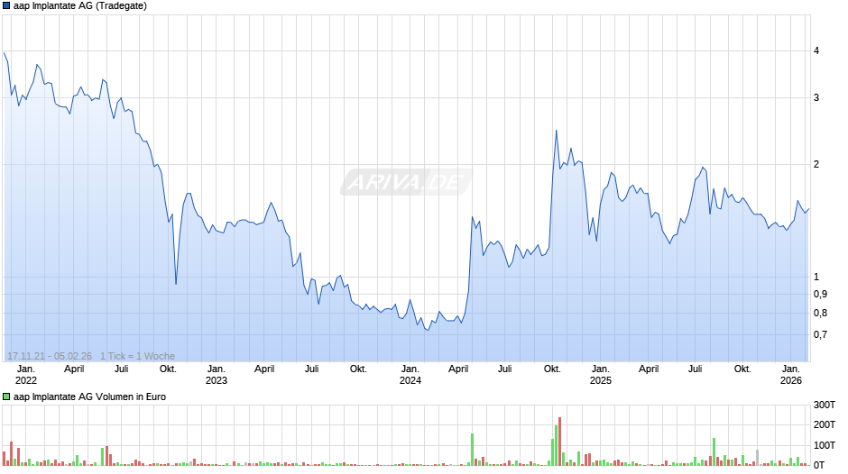 aap Implantate Chart
