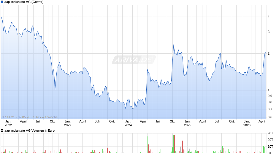 aap Implantate Chart