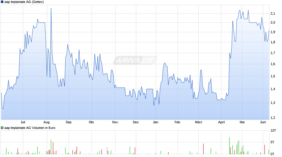 aap Implantate Chart