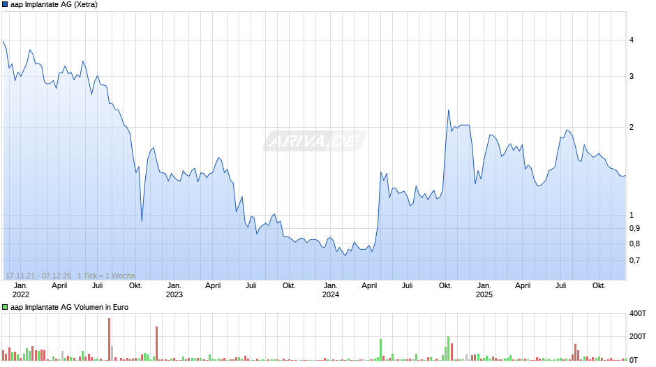 aap Implantate Chart