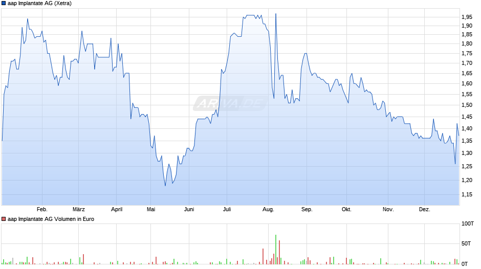 aap Implantate Chart
