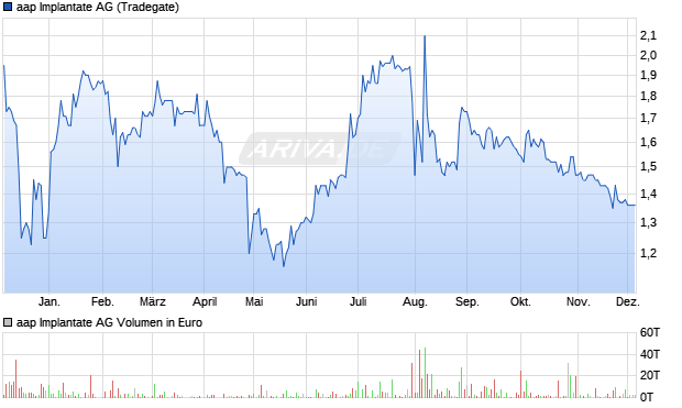 aap Implantate Aktie Chart