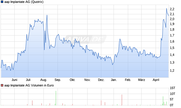 aap Implantate Aktie Chart