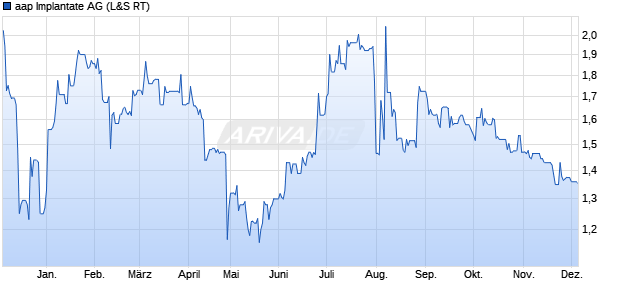 aap Implantate Aktie Chart