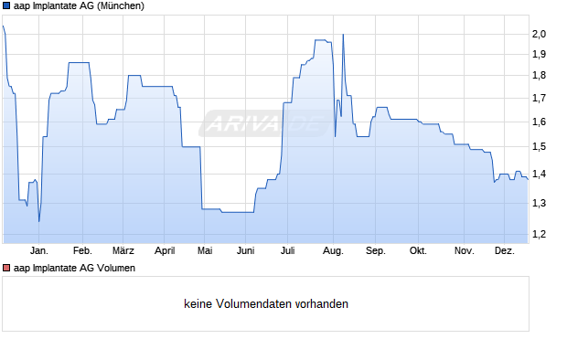 aap Implantate Aktie Chart