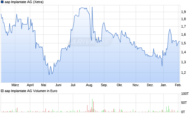 aap Implantate Aktie Chart