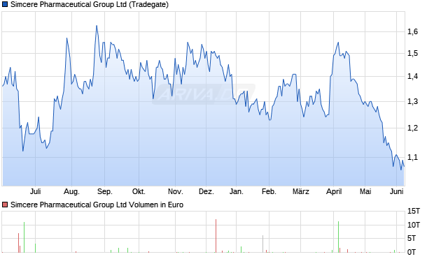 Simcere Pharmaceutical Group Aktie Chart