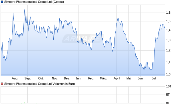 Simcere Pharmaceutical Group Aktie Chart