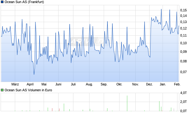 Ocean Sun Aktie Chart