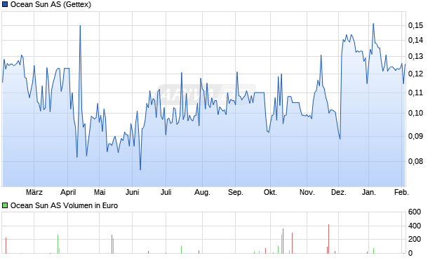 Ocean Sun Aktie Chart