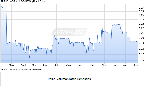 THALASSA HLDG.NEW DL-,01 Aktie Chart