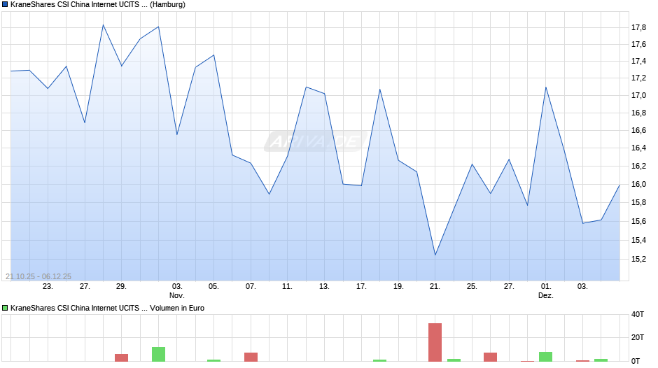 KraneShares CSI China Internet UCITS ETF EUR Chart