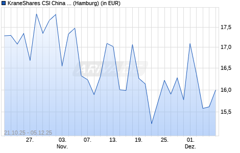 Performance des KraneShares CSI China Internet UCITS ETF EUR (WKN A2QE7P, ISIN IE00BFXR7900)