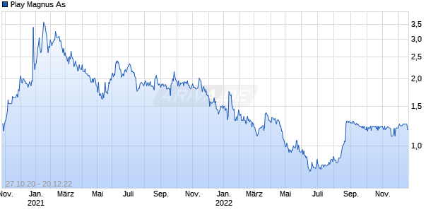 Play Magnus As Chart