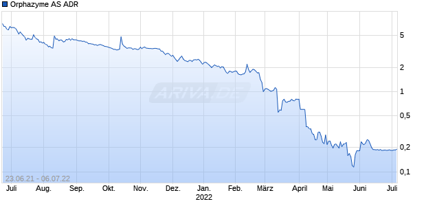 Orphazyme AS ADR Chart