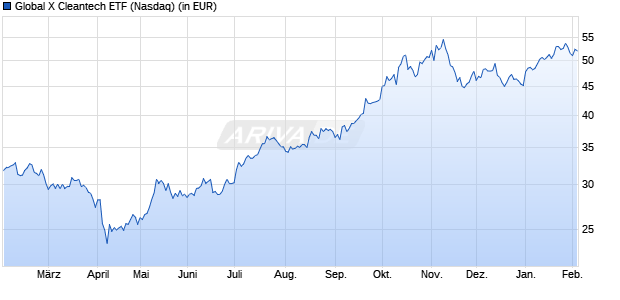 Global X Fds Cleantech ETF Aktie Chart