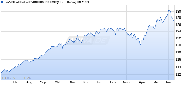 Performance des Lazard Global Convertibles Recovery Fund A Acc EUR Hedged (WKN A2QBQ9, ISIN IE00BMW2TD31)