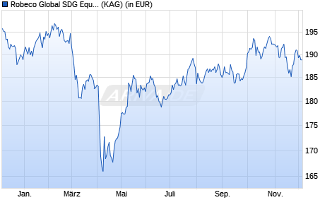 Performance des Robeco Global SDG Equities D EUR (WKN A2QD2L, ISIN LU2145460353)