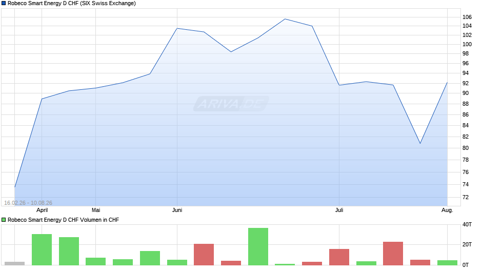 Robeco Smart Energy D CHF Chart