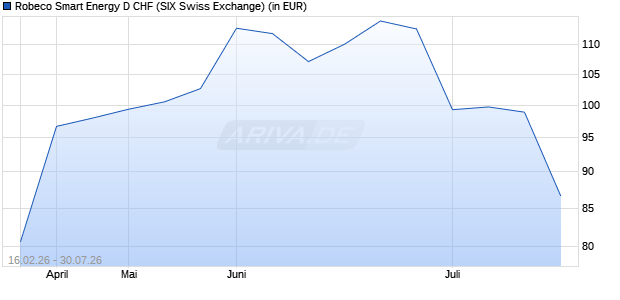Performance des Robeco Smart Energy D CHF (WKN A2QD2R, ISIN LU2145461674)