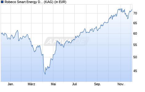 Performance des Robeco Smart Energy D CHF (WKN A2QD2R, ISIN LU2145461674)