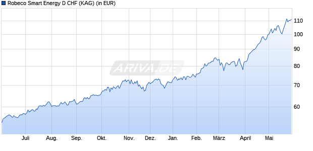 Performance des Robeco Smart Energy D CHF (WKN A2QD2R, ISIN LU2145461674)