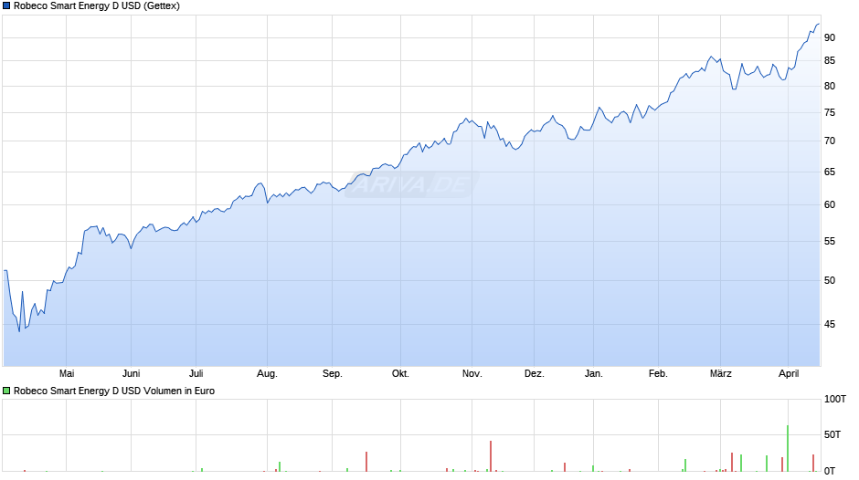 Robeco Smart Energy D USD Chart