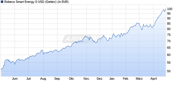 Performance des Robeco Smart Energy D USD (WKN A2QD2S, ISIN LU2145461914)