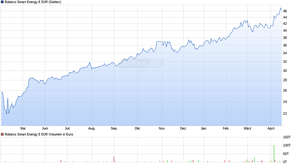 Robeco Smart Energy E EUR Chart