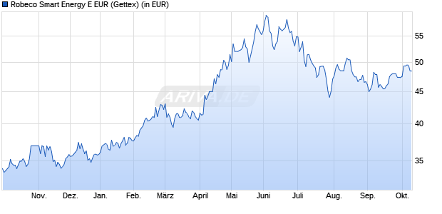 Performance des Robeco Smart Energy E EUR (WKN A2QD2Q, ISIN LU2145462052)