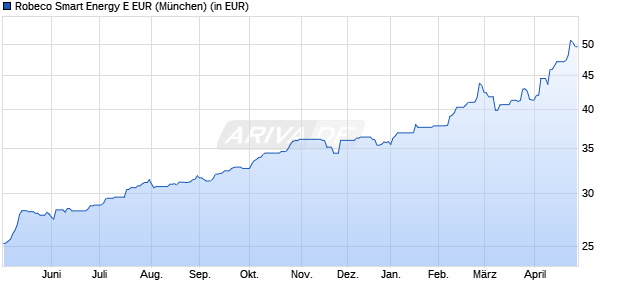 Performance des Robeco Smart Energy E EUR (WKN A2QD2Q, ISIN LU2145462052)