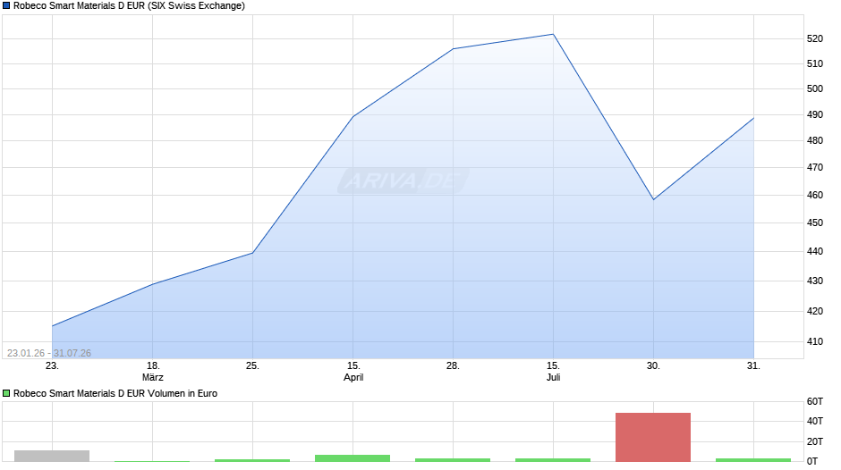 Robeco Smart Materials D EUR Chart