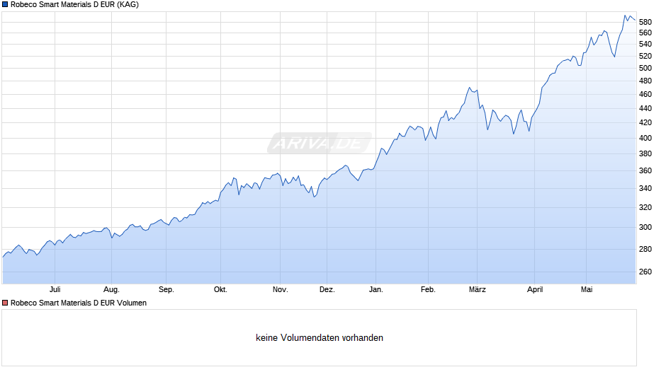 Robeco Smart Materials D EUR Chart