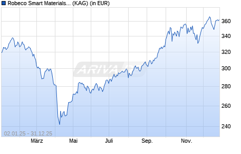 Performance des Robeco Smart Materials D EUR (WKN A2QBUL, ISIN LU2145463613)