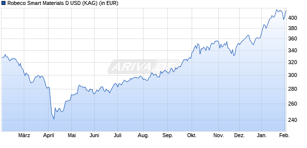 Performance des Robeco Smart Materials D USD (WKN A2QD2Z, ISIN LU2145463704)