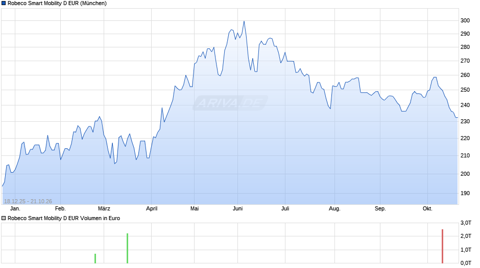 Robeco Smart Mobility D EUR Chart