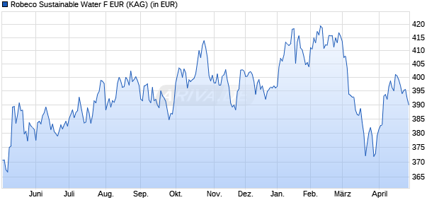 Performance des Robeco Sustainable Water F EUR (WKN A2QD3N, ISIN LU2146191569)