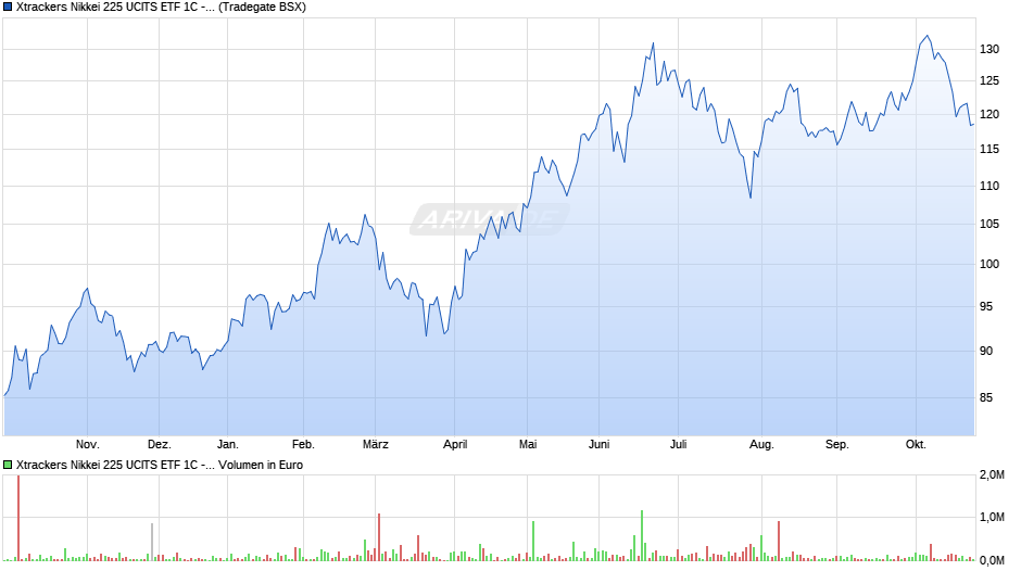 Xtrackers Nikkei 225 UCITS ETF 1C - JPY Chart