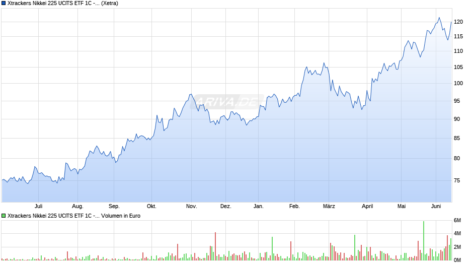 Xtrackers Nikkei 225 UCITS ETF 1C - JPY Chart