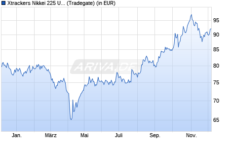 Performance des Xtrackers Nikkei 225 UCITS ETF 1C - JPY (WKN A2P7NT, ISIN LU2196470426)
