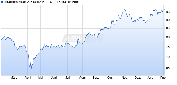 Performance des Xtrackers Nikkei 225 UCITS ETF 1C - JPY (WKN A2P7NT, ISIN LU2196470426)