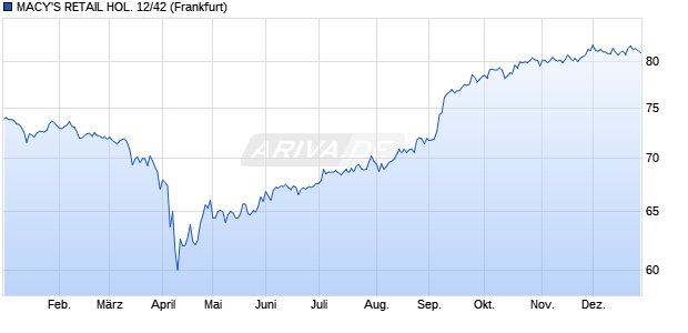 MACY'S RETAIL HOL. 12/42 (WKN A1GZB4, ISIN US55616XAG25) Chart