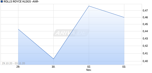 ROLLS ROYCE HLDGS -ANR- Chart