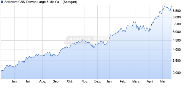 Solactive GBS Taiwan Large & Mid Cap USD Index TR Chart