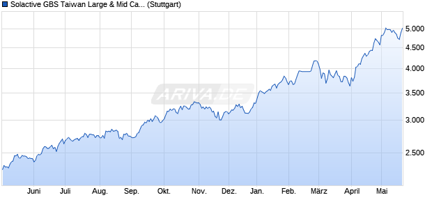 Solactive GBS Taiwan Large & Mid Cap USD Index PR Chart