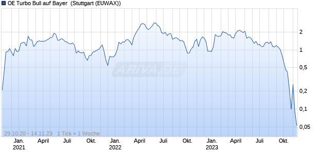 OE Turbo Bull auf Bayer [Citigroup Global Markets Eu. (WKN: KB9KPK) Chart