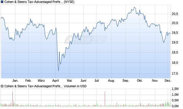 Cohen & Steers Tax-Advantaged Preferred Securities and Aktie Chart