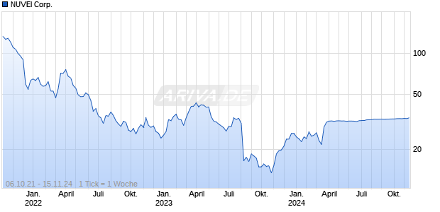 NUVEI Corp. Chart