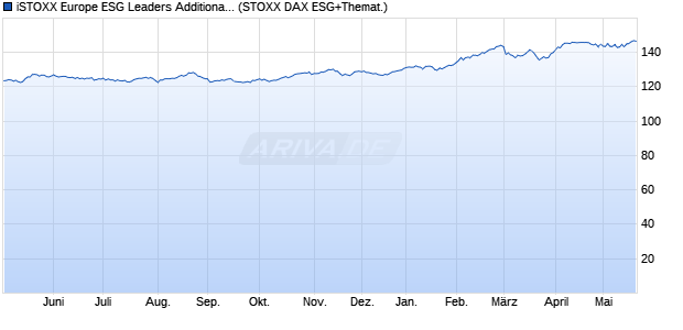 iSTOXX Europe ESG Leaders Additional Exclusions S. Chart