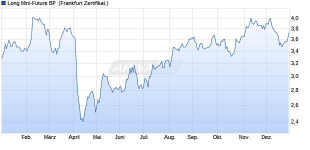Long Mini-Future BP [Vontobel] (WKN: VP9RHG) Chart
